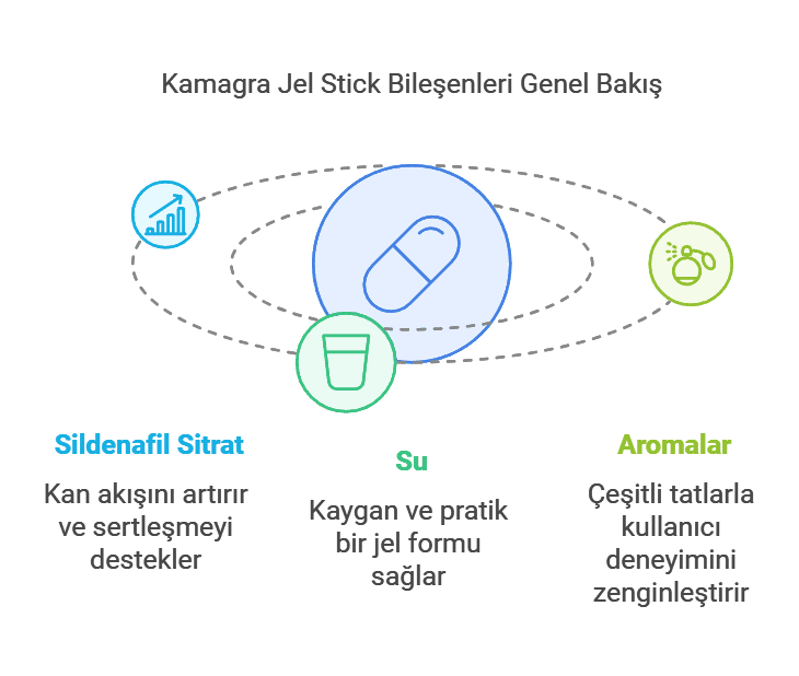 Kamagra Jel Stick Bileşenleri Genel Bakış