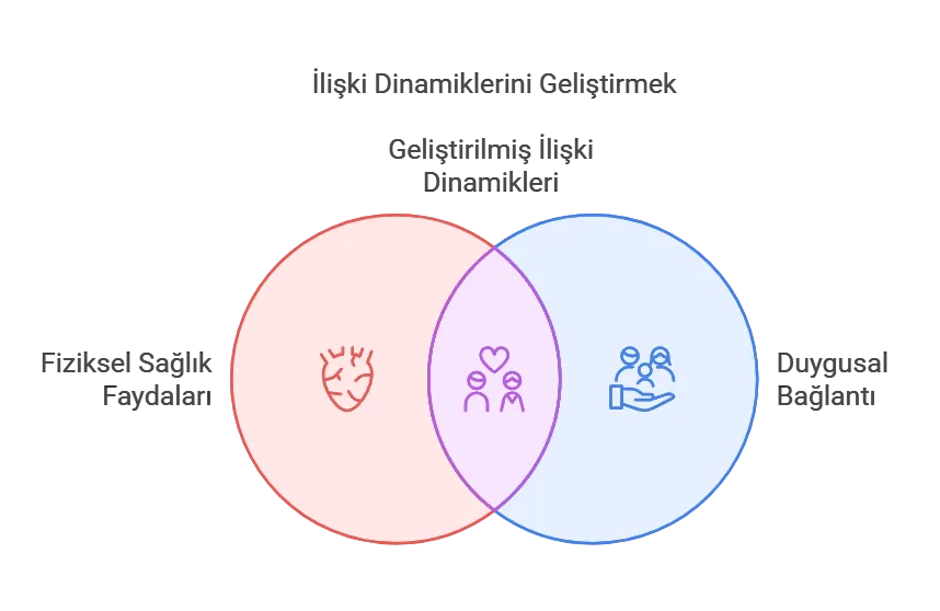 İlişki Dinamiklerini Geliştirmek